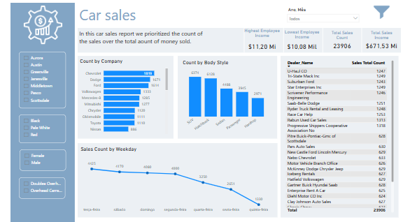 Car sales dashboard thumbnail